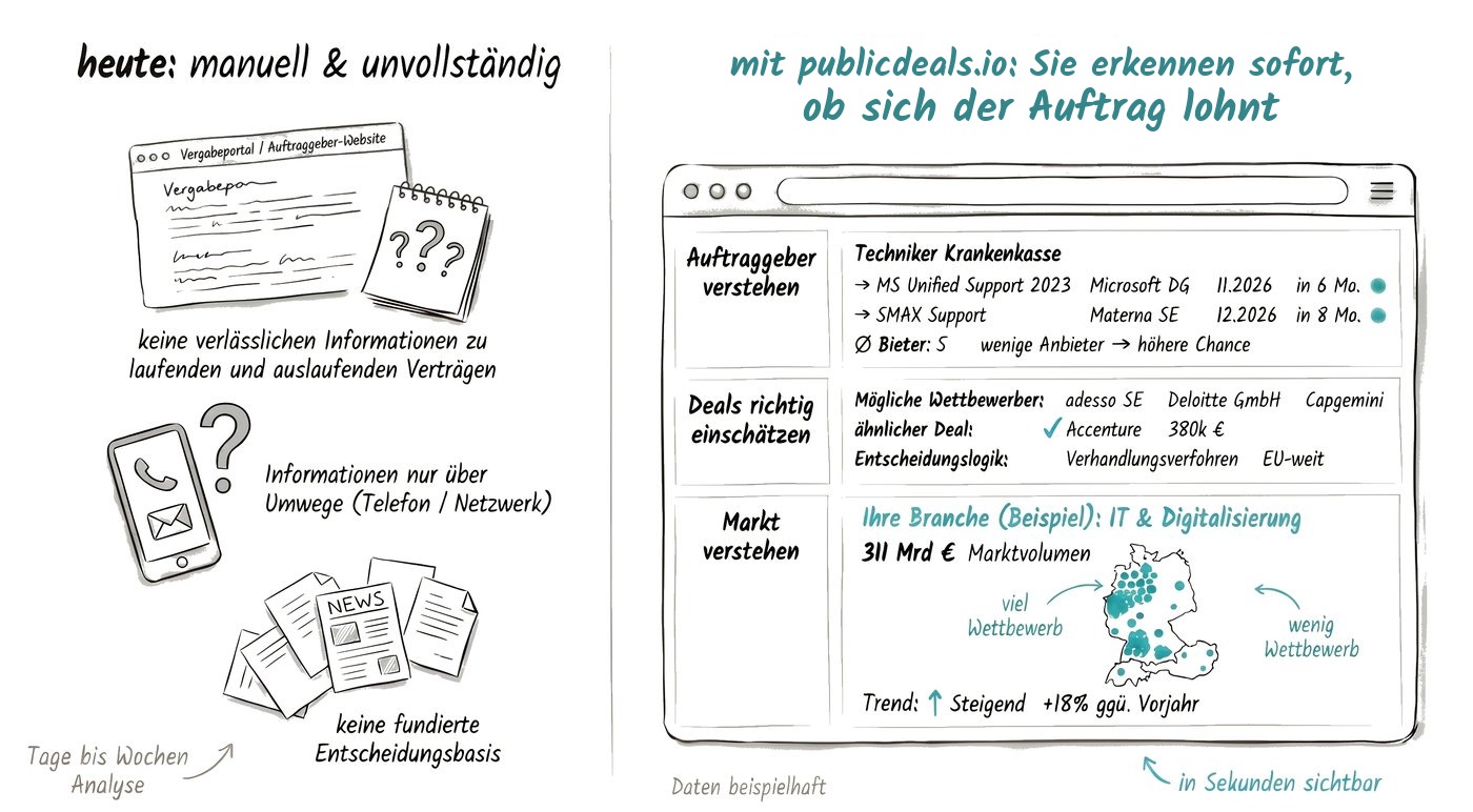 Heute manuell und unvollständig vs. publicdeals.io Analyse